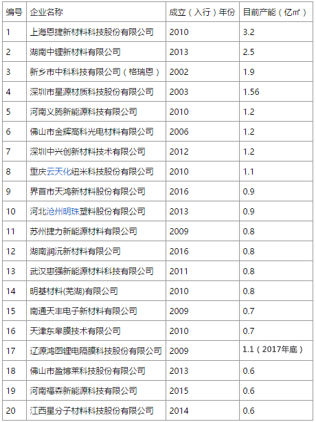 我國(guó)鋰電隔膜廠家 TOP20