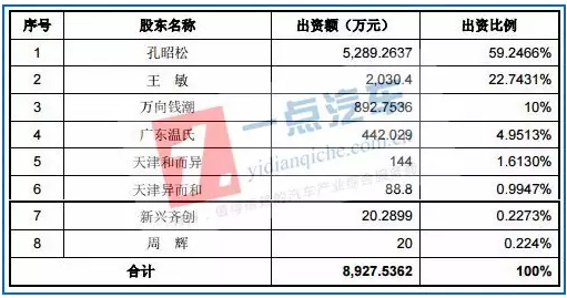 表1：天津松正當前股權結構