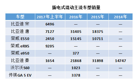 5年數據宣告中國新能源汽車插混過渡階段進入倒計時