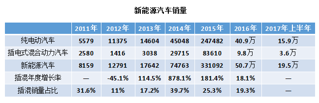 5年數據宣告中國新能源汽車插混過渡階段進入倒計時