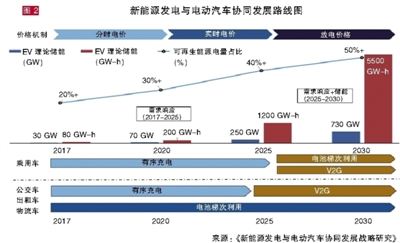 棄風棄光頑疾難解？新能源與電動汽車協(xié)同發(fā)展才能共贏