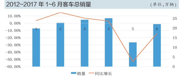 新能源補貼政策調整成主因 上半年客車市場全線下滑