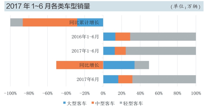 新能源補貼政策調整成主因 上半年客車市場全線下滑