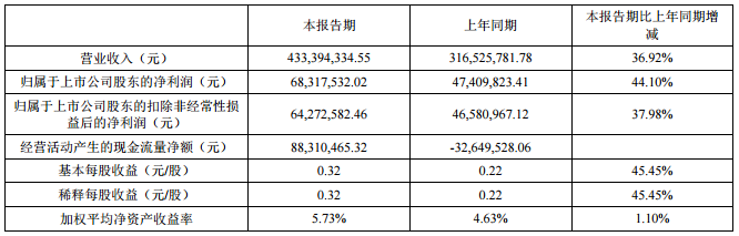 道氏技術上半年營收4.33億元 發行4.8億可轉債投資鋰云母項目