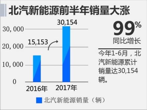 北汽新能源銷量
