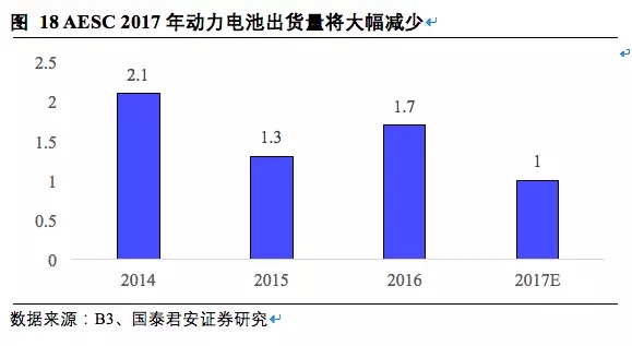 松下三星LG鋰電三巨頭互懟 究竟誰能勝出？