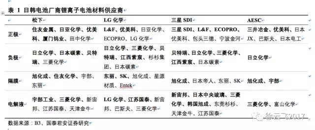 松下三星LG鋰電三巨頭互懟 究竟誰能勝出？