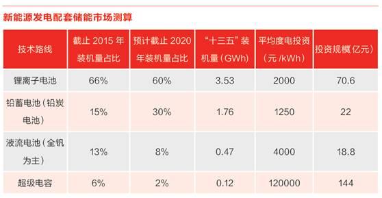 儲能行業(yè)爆發(fā)前夜