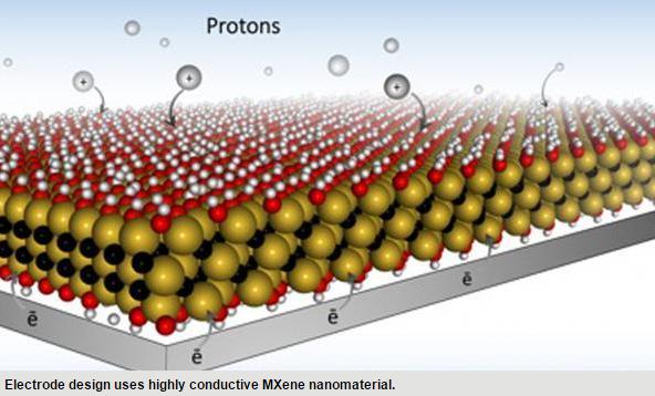 美研發(fā)MXene鋰電池電極 電動(dòng)車充電或僅需數(shù)秒