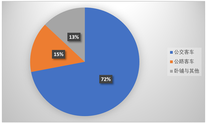 2017年上半年新能源客車細(xì)分市場占比分布