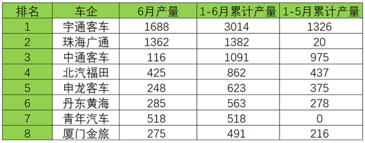 2017年6月及1-6月5米以上新能源客車產(chǎn)量（單位：輛）