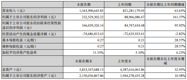 億緯鋰能：上半年?duì)I收13.44億 鋰電池營(yíng)收3.97億