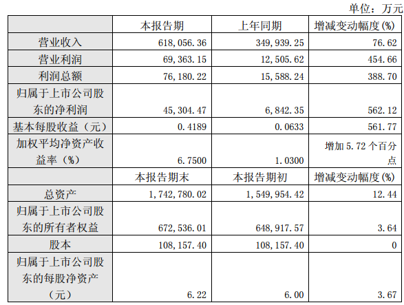廈門鎢業2017年半年度主要財務數據和指標