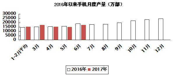 2017年上半年電子信息制造業運行情況