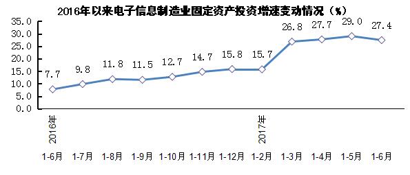 2017年上半年電子信息制造業運行情況