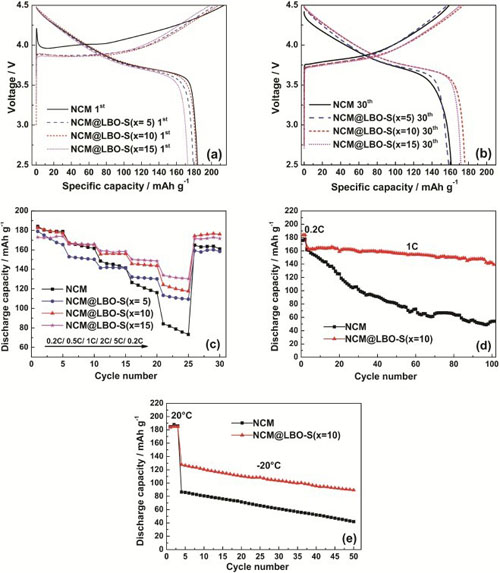 中科院新疆理化所耐低溫鋰電池正極材料研究獲進展