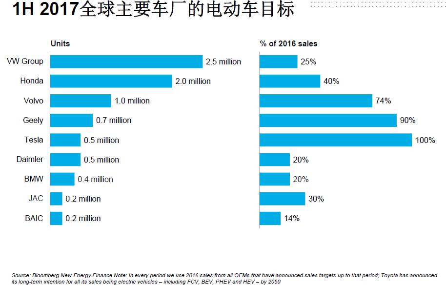 全球電動(dòng)化！2040年每三輛車就有一輛是電動(dòng)車！