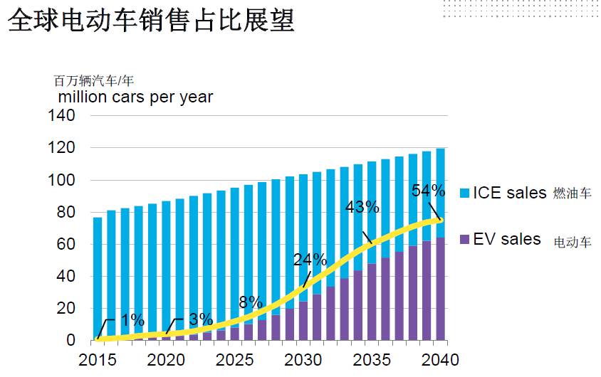 全球電動(dòng)化！2040年每三輛車就有一輛是電動(dòng)車！