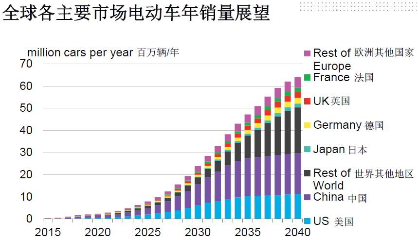 全球電動化！2040年每三輛車就有一輛是電動車！