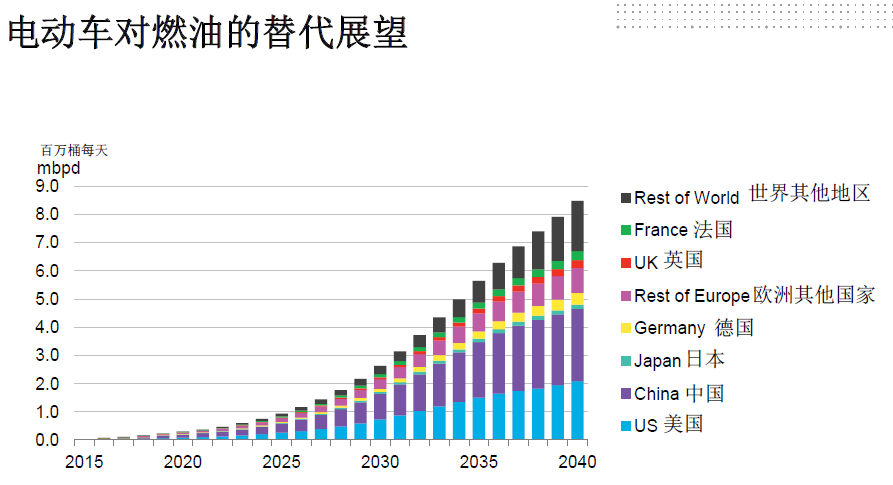 全球電動化！2040年每三輛車就有一輛是電動車！