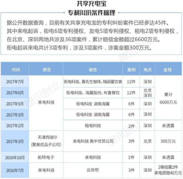 共享充電寶開打專利戰 真相到底是什么？