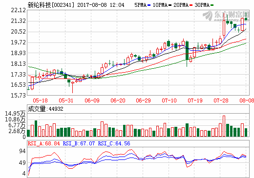 新綸科技：上半年營收9.03億 鋁塑膜單月銷量超100萬㎡