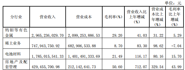 公司分行業(yè)經(jīng)營(yíng)情況