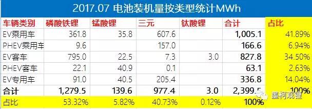 2017年7月汽車電池裝機2.4GWh 同比大增86%