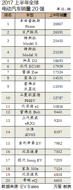 上半年銷量排行榜出爐 世界電動汽車版圖中國風亮眼 上半年銷量排行榜出爐 世界電動汽車版圖中國風亮眼