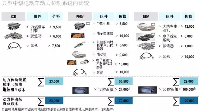 羅蘭貝格:未來的新能源汽車后市場是何樣子? 羅蘭貝格:未來的新能源汽車后市場是何樣子?