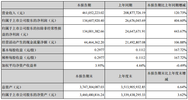 天際股份上半年營收4.61億元 新泰材料生產(chǎn)六氟磷酸鋰849噸