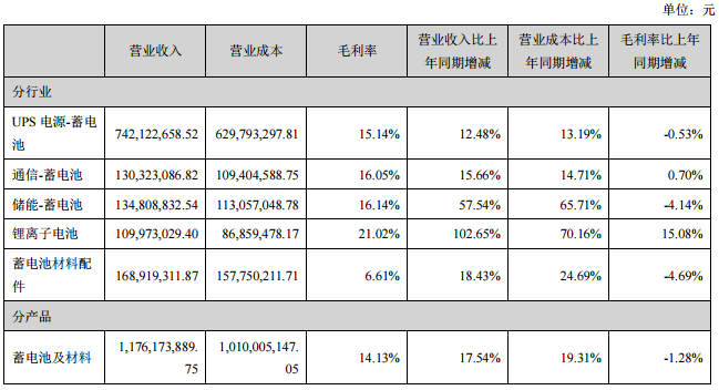 占公司營業收入或營業利潤 10%以上的行業、產品或地區情況