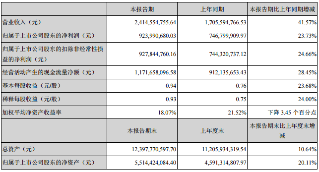 天齊鋰業2017年上半年營收24.15億元 凈利潤9.24億元
