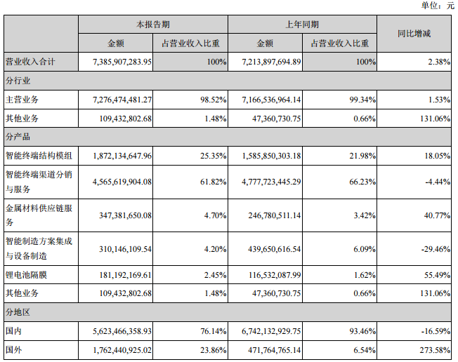 勝利精密營業收入構成