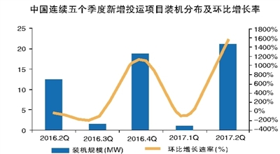 二季度全球新增電化學(xué)儲能49.6MW 鋰電池裝機(jī)規(guī)模達(dá)43.2MW