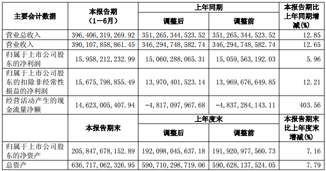 上汽集團主要會計數(shù)據(jù)（單位：元幣種：人民幣）