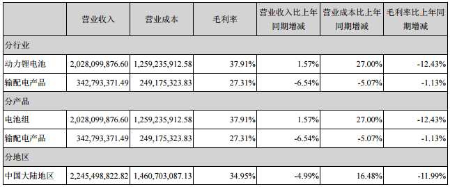 占公司營業收入或營業利潤 10%以上的行業、產品或地區情況（單位：元）