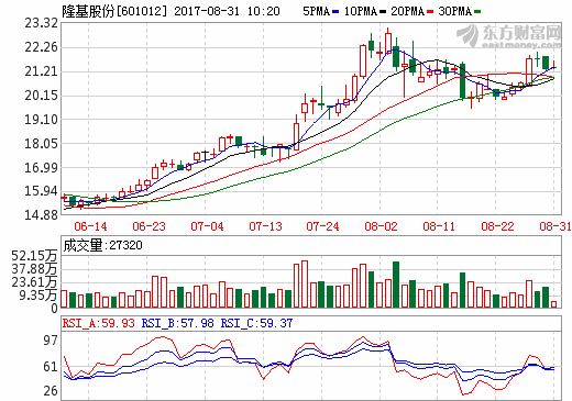 上半年單晶產(chǎn)品供不應(yīng)求 隆基股份毛利率再創(chuàng)新高