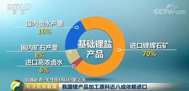 我國(guó)鋰產(chǎn)品加工原料近8成依賴進(jìn)口 鋰價(jià)兩年暴漲超三倍