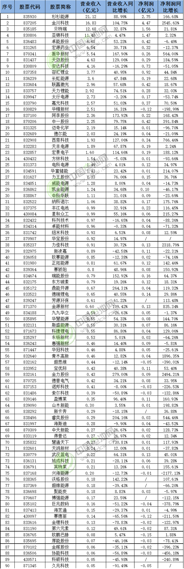 90家新三板鋰電池產(chǎn)業(yè)企業(yè)上半年業(yè)績情況統(tǒng)計表