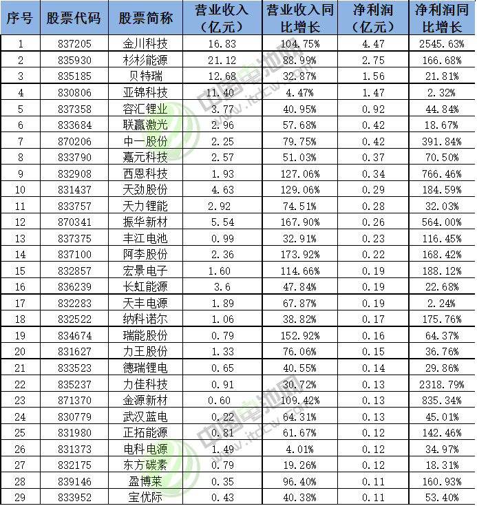 29家業(yè)績增長、凈利潤超千萬的新三板鋰電池企業(yè)業(yè)績情況