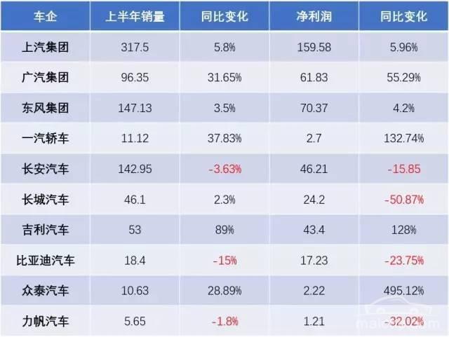 車企半年報 “貧富差距”拉大 幾家歡喜幾家憂？