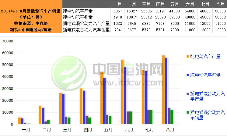 8月我國(guó)新能源汽車生產(chǎn)7.2萬輛 銷售6.8萬輛