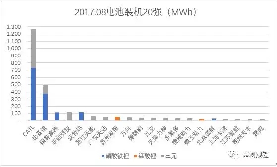 2017年8月電動汽車電池裝機2.92GWh 同比增長73.4%