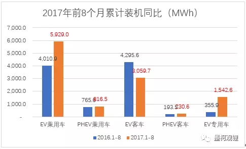 2017年8月電動汽車電池裝機2.92GWh 同比增長73.4%