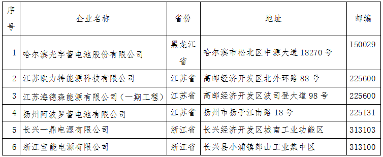 工信部公示第四批符合鉛蓄電池行業(yè)規(guī)范條件（2015年本）企業(yè)名單