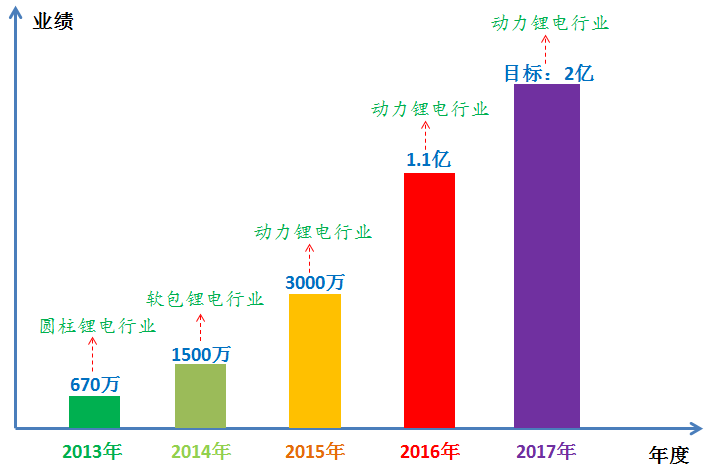 卓譽自動化業績情況