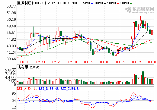 星源材質(zhì)：已與布魯克納簽訂了8條濕法制模主線的供貨合同