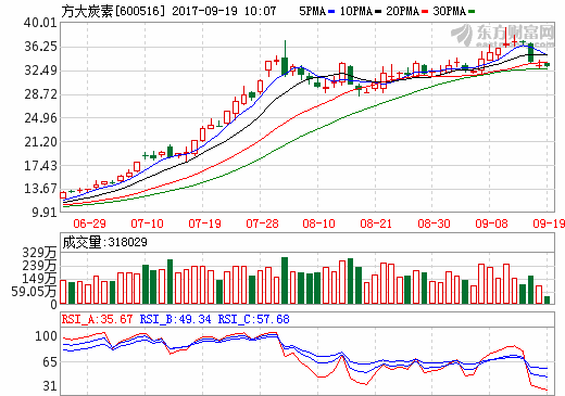 擬受讓合肥炭素47.89%股權 方大炭素被上交所問詢