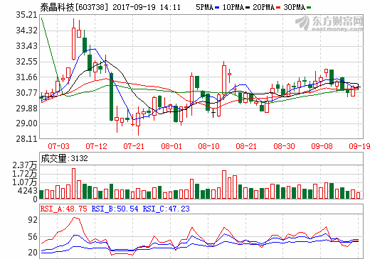 泰晶科技：672萬元投資鋰電池結構件企業杰精精密
